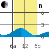 Kihei tide chart for Sunday, December 8, 2024