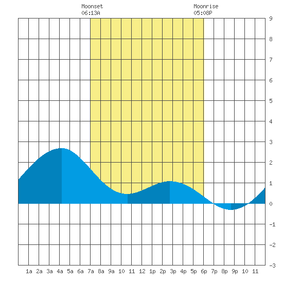 Kihei tide chart for Sunday, January 12, 2025