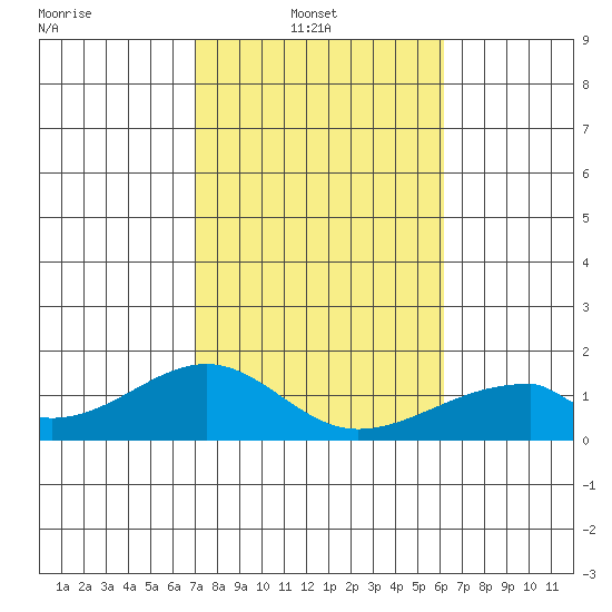 Kihei tide chart for Monday, January 20, 2025