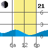 Kihei tide chart for Tuesday, January 21, 2025