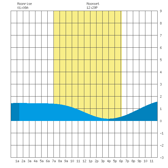 Kihei tide chart for Wednesday, January 22, 2025