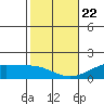 Kihei tide chart for Wednesday, January 22, 2025