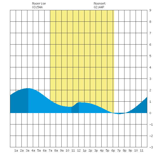 Kihei tide chart for Saturday, January 25, 2025