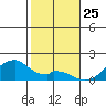 Kihei tide chart for Saturday, January 25, 2025