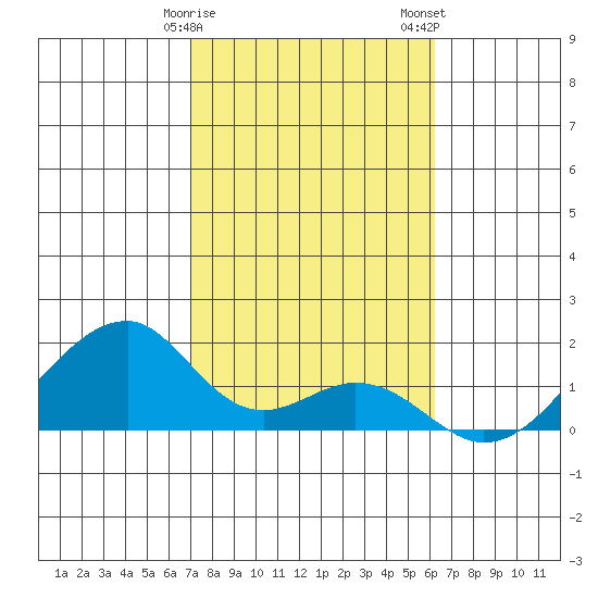 Kihei tide chart for Monday, January 27, 2025