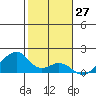 Kihei tide chart for Monday, January 27, 2025