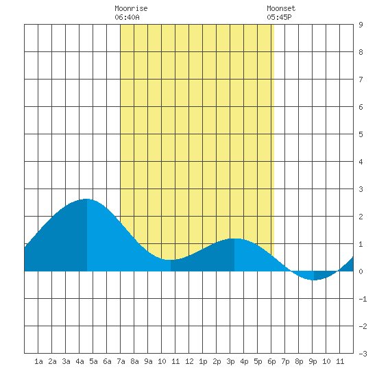 Kihei tide chart for Tuesday, January 28, 2025