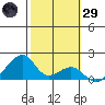 Kihei tide chart for Wednesday, January 29, 2025