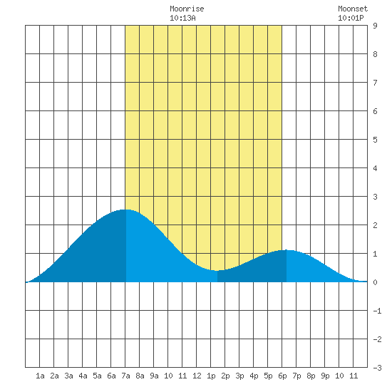 Kihei tide chart for Friday, January 3, 2025