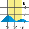 Kihei tide chart for Friday, January 3, 2025