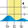 Kihei tide chart for Saturday, January 4, 2025