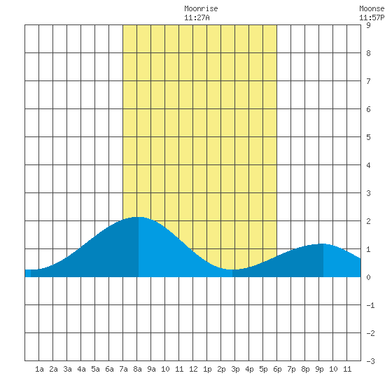 Kihei tide chart for Sunday, January 5, 2025