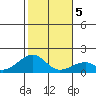 Kihei tide chart for Sunday, January 5, 2025