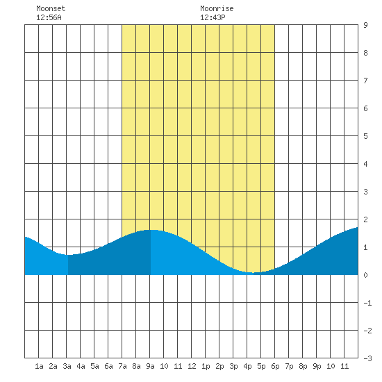 Kihei tide chart for Tuesday, January 7, 2025