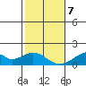 Kihei tide chart for Tuesday, January 7, 2025