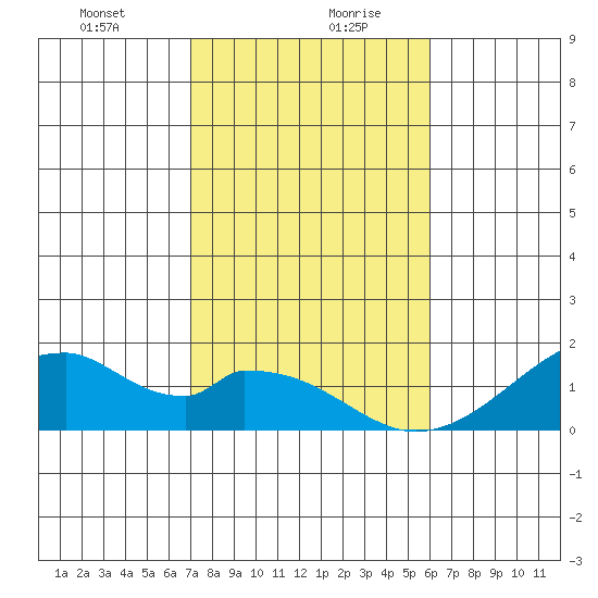 Kihei tide chart for Wednesday, January 8, 2025