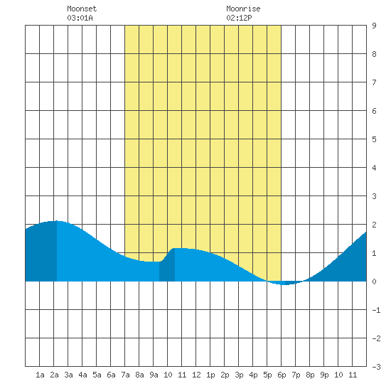 Kihei tide chart for Thursday, January 9, 2025
