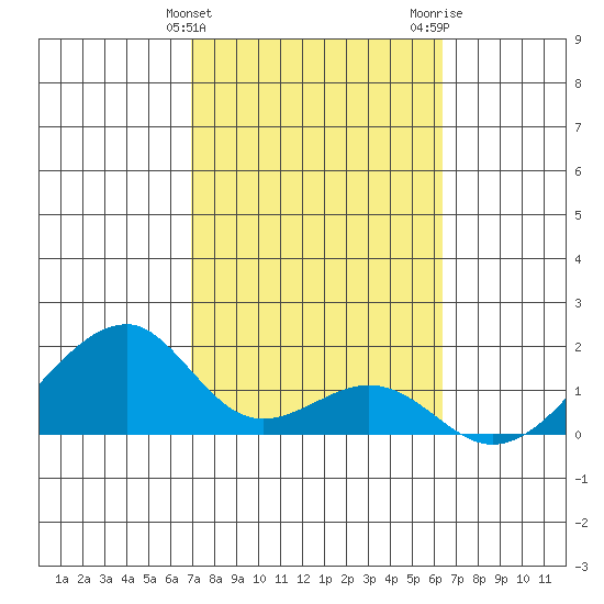 Kihei tide chart for Monday, February 10, 2025