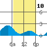 Kihei tide chart for Monday, February 10, 2025