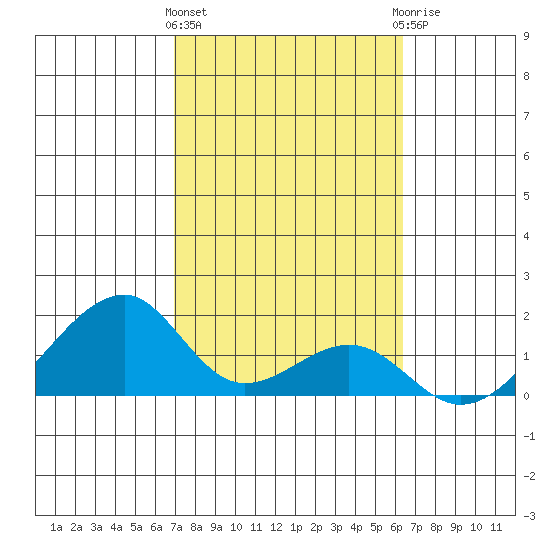 Kihei tide chart for Tuesday, February 11, 2025
