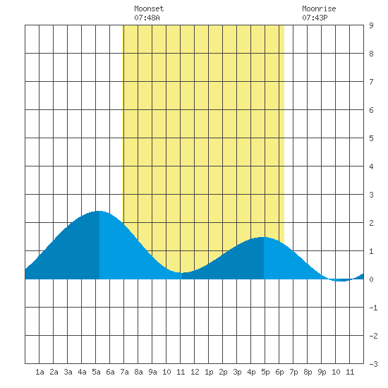 Kihei tide chart for Thursday, February 13, 2025