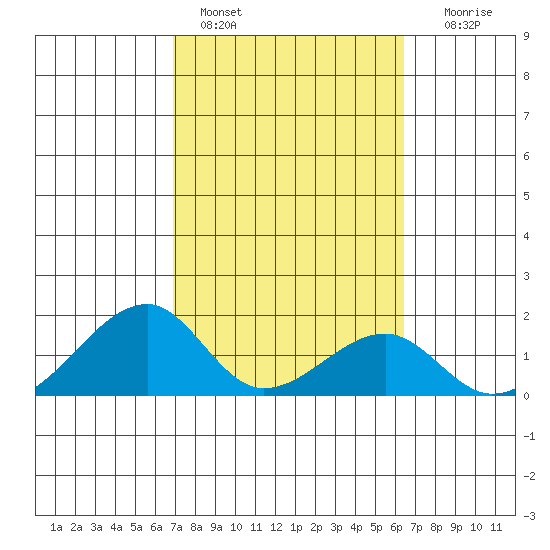 Kihei tide chart for Friday, February 14, 2025
