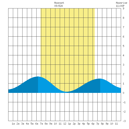 Kihei tide chart for Monday, February 17, 2025