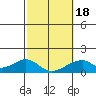 Kihei tide chart for Tuesday, February 18, 2025