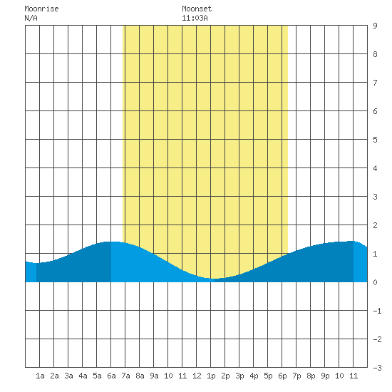 Kihei tide chart for Wednesday, February 19, 2025