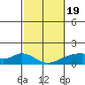 Kihei tide chart for Wednesday, February 19, 2025