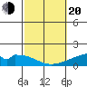 Kihei tide chart for Thursday, February 20, 2025
