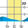 Kihei tide chart for Saturday, February 22, 2025