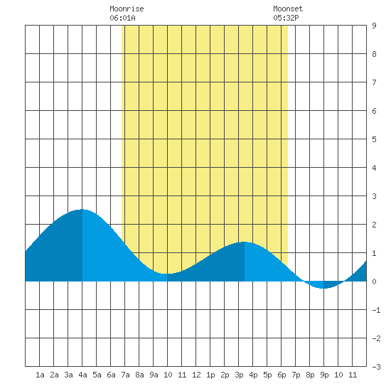 Kihei tide chart for Wednesday, February 26, 2025