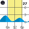 Kihei tide chart for Thursday, February 27, 2025