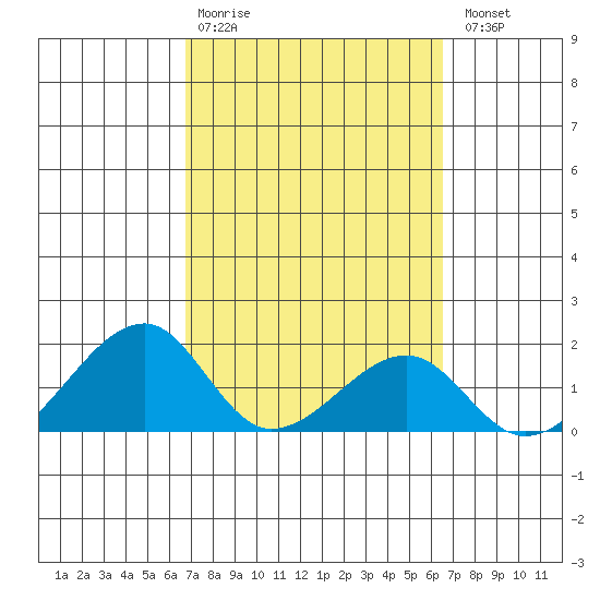 Kihei tide chart for Friday, February 28, 2025