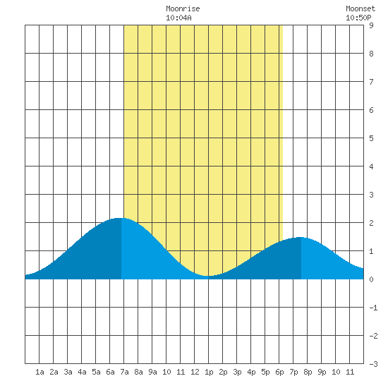 Kihei tide chart for Sunday, February 2, 2025