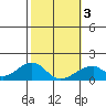 Kihei tide chart for Monday, February 3, 2025