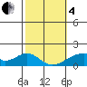 Kihei tide chart for Tuesday, February 4, 2025