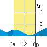 Kihei tide chart for Wednesday, February 5, 2025