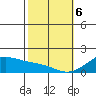 Kihei tide chart for Thursday, February 6, 2025
