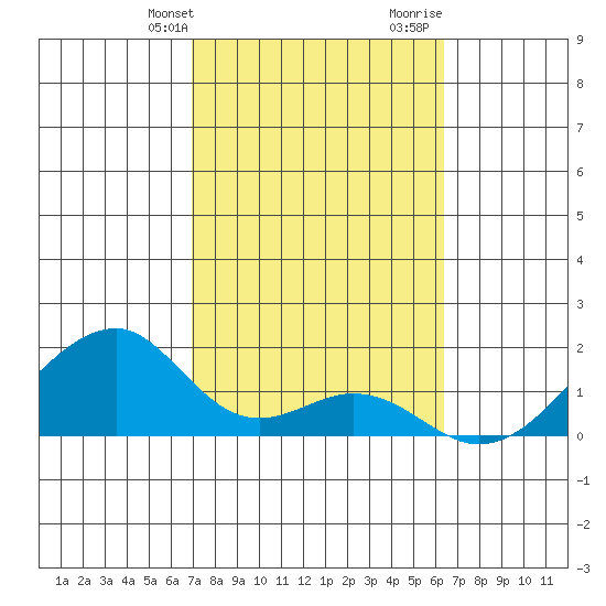 Kihei tide chart for Sunday, February 9, 2025