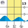 Kihei tide chart for Thursday, March 13, 2025