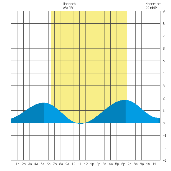 Kihei tide chart for Monday, March 17, 2025