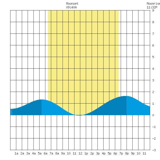 Kihei tide chart for Wednesday, March 19, 2025