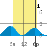Kihei tide chart for Saturday, March 1, 2025