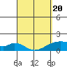 Kihei tide chart for Thursday, March 20, 2025