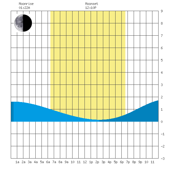 Kihei tide chart for Saturday, March 22, 2025