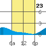 Kihei tide chart for Sunday, March 23, 2025