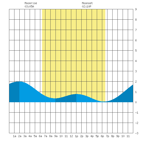 Kihei tide chart for Monday, March 24, 2025