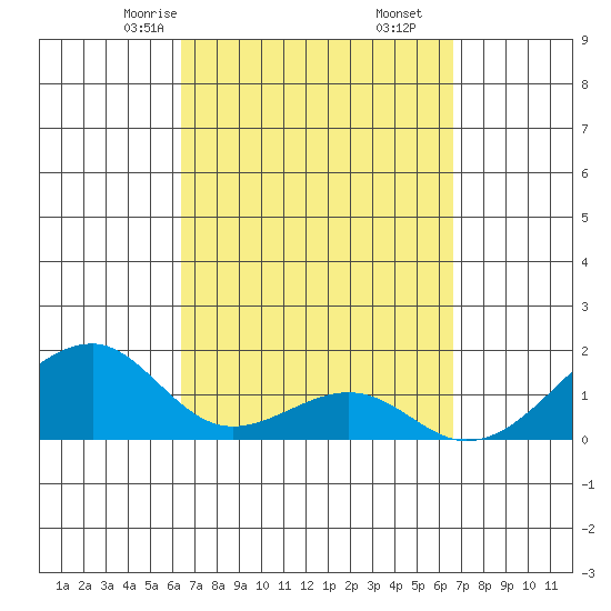 Kihei tide chart for Tuesday, March 25, 2025